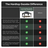 12'X14' Hardtop Gazebo, Heavy Duty Aluminum Permanent Hardtop Gazebo Outdoor Pavilion with Curtains and Netting for Garden — Comparison